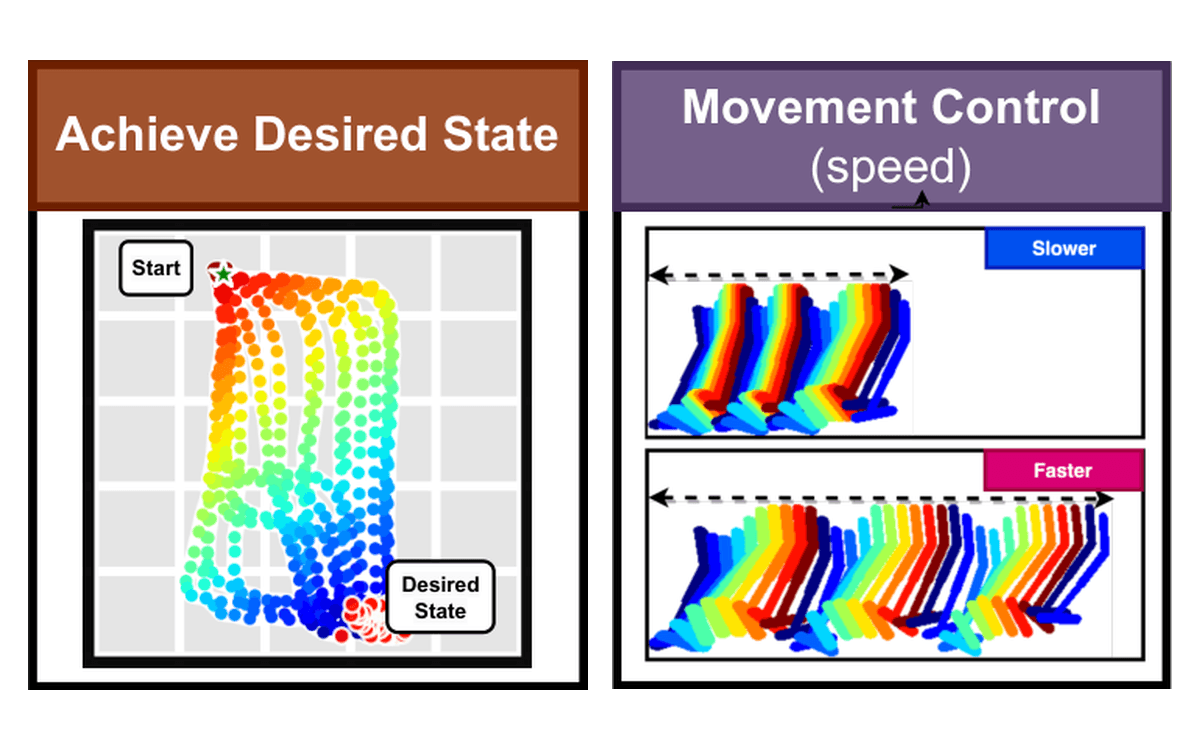 The paper's original goal-reaching and movement-control panels, including slower and faster locomotion trajectories.