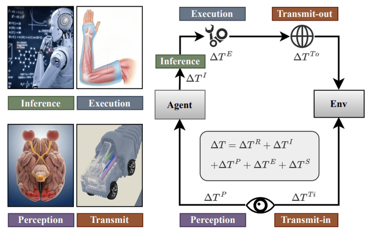 Signal delay overview: perception, inference, execution and transmission examples on the left, and the agent–environment delay cycle and total-delay equation on the right.